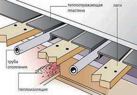 Водяной теплый пол в деревянном доме: устройство и монтаж (труба, пол) Водяной теплый пол в деревянном доме: устройство и монтаж