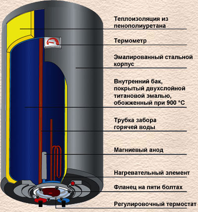 Водонагреватель накопительный — самый надёжный и лучший бойлер