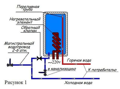 Водонагреватель накопительный — самый надёжный и лучший бойлер