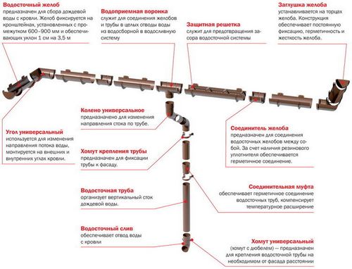 Водосток своими руками: фото, схемы, чертежи, видео (желоб, водосточный) Водосток своими руками: фото, схемы, чертежи, видео