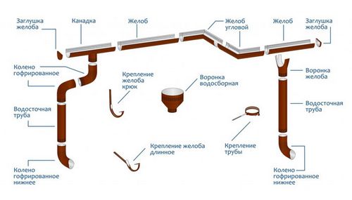Водостоки для крыши: виды, материалы и варианты монтажа (водосток, крыша, воронка) Водостоки для крыши: виды, материалы и варианты монтажа