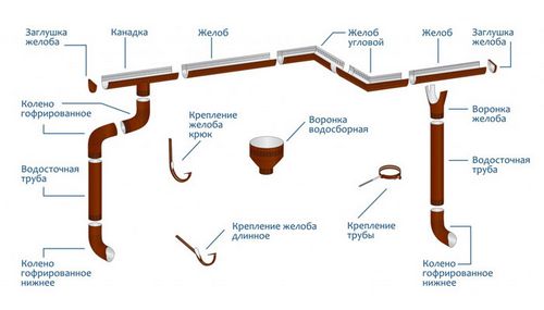 Водостоки для крыши: виды, материалы и варианты монтажа