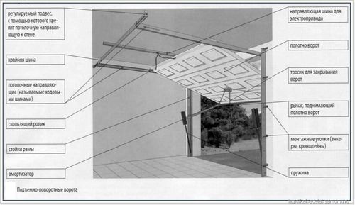 Ворота для гаража своими руками