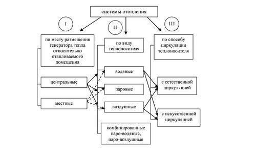 Как сделать отопление в доме, на даче своими руками: схема (фото и видео)