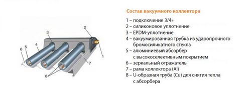 Воздушный солнечный коллектор своими руками: конструкция