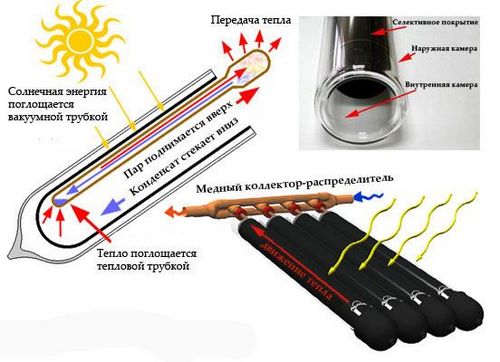 Воздушный солнечный коллектор своими руками: конструкция