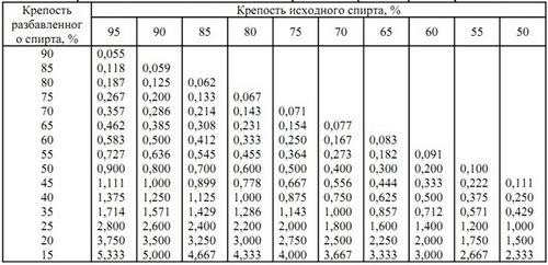 Вторая перегонка самогона: за и против (самогон, перегонка) Вторая перегонка самогона: за и против