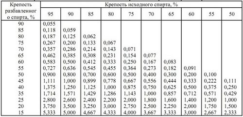 Вторая перегонка самогона: за и против