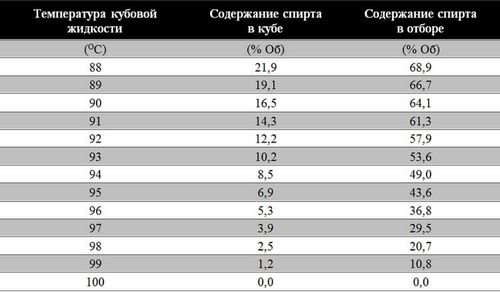 Вторая перегонка самогона: за и против (самогон, перегонка) Вторая перегонка самогона: за и против