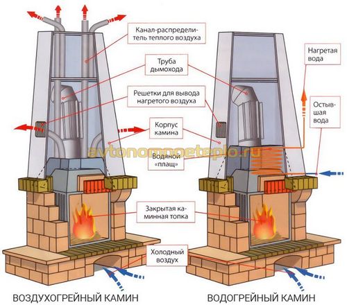Выбираем камин с воздушным отоплением дома
