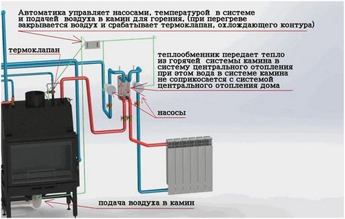 Выбрать камин с водяным контуром (рубашкой) отопления для дома (камин, обогревательный, труба) Выбрать камин с водяным контуром (рубашкой) отопления для дома