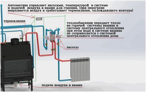 Выбрать камин с водяным контуром (рубашкой) отопления для дома