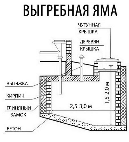 Выгребная яма: правила и нормы обустройства на даче, СНиП (выгребной, канализационный, труба) Выгребная яма: правила и нормы обустройства на даче, СНиП