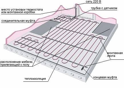 Заливка водяного теплого пола своими руками: монтаж (видео)