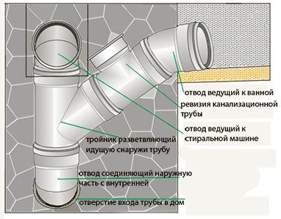 Замена стояка канализации из чугуна: устройство и ремонт, кто должен менять?