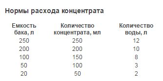 Жидкость для биотуалета: Thetford или Биола, сколько необходимо, цена (препарат, нижний) Жидкость для биотуалета: Thetford или Биола, сколько необходимо, цена
