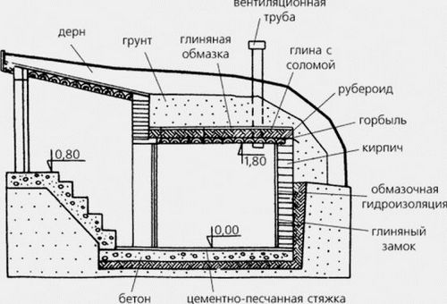 Строительство погреба своими руками, фото (погреб, строительство) Строительство погреба своими руками, фото