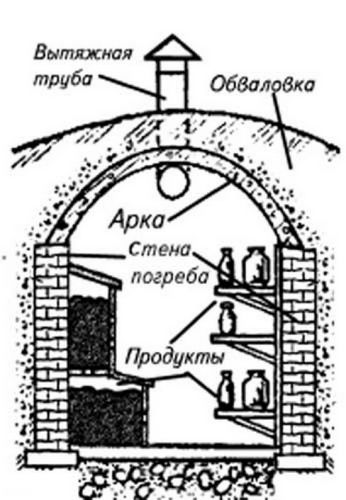 Строительство погреба своими руками, фото