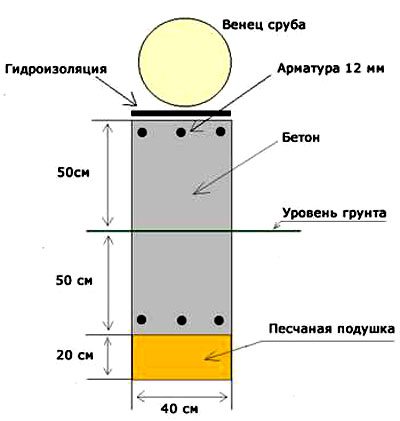 Строительство сруба: (7 фото), видео,  проект, фундамент, венцы, кровля, конопатка. Цена - ЭтотДом