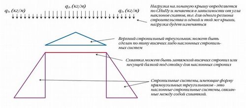 Стропильная система мансардной крыши — чертежи