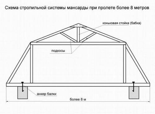 Стропильная система мансардной крыши — чертежи