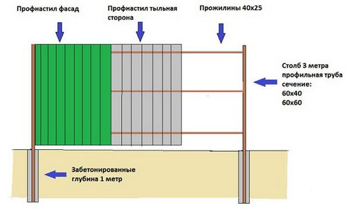 Сварные заборы (70 фото): секционные варианты из профильной трубы, как сварить секции для ограждения