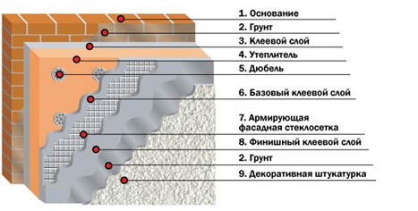 Технология мокрый фасад - структура, материалы и этапы выполнения (фасад, мокрый) Технология мокрый фасад - структура, материалы и этапы выполнения