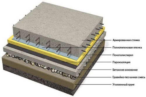 Технология заливки бетонного пола: порядок выполнения работ (видео)
