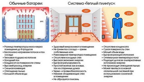 Теплый электрический плинтус: что это такое, фото, видео