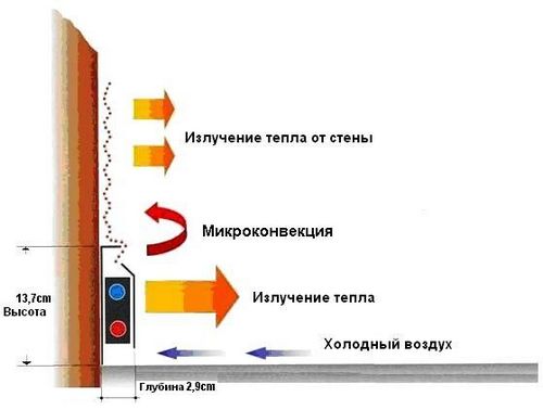 Теплый электрический плинтус: что это такое, фото, видео