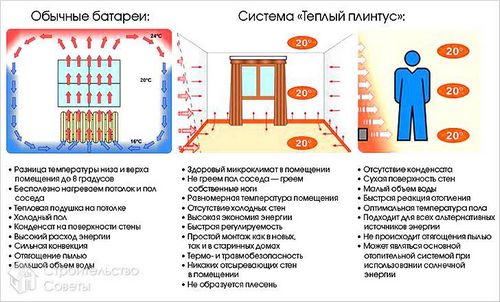 Теплый плинтус своими руками - монтаж теплого плинтуса