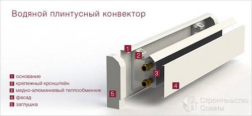 Теплый плинтус своими руками - монтаж теплого плинтуса (плинтус, стен) Теплый плинтус своими руками - монтаж теплого плинтуса