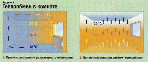 Теплый пол или батареи — что лучше