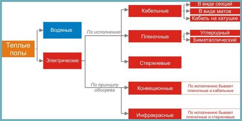 Теплый пол под плитку: какой лучше выбрать, виды теплого пола, монтаж, полезные советы