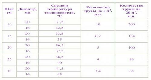 Теплый пол водяной своими руками: расчет и инструкция (труба, пол) Теплый пол водяной своими руками: расчет и инструкция