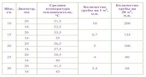 Теплый пол водяной своими руками: расчет и инструкция