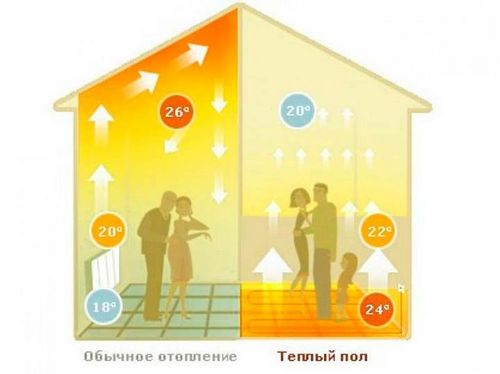 Теплый пол водяной своими руками: расчет и инструкция (труба, пол) Теплый пол водяной своими руками: расчет и инструкция