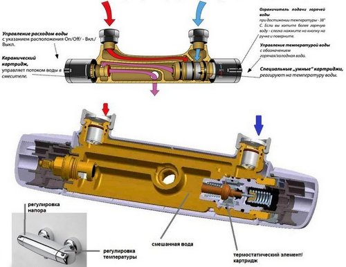 Термостатический смеситель: выбор устройства с термостатом