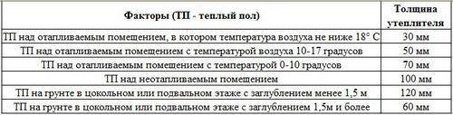 Толщина утеплителя для пола - подробная информация! (пол, утеплитель) Толщина утеплителя для пола - подробная информация!