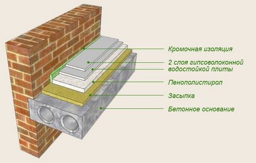 Толщина утеплителя для пола - подробная информация! (пол, утеплитель) Толщина утеплителя для пола - подробная информация!