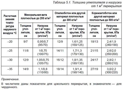 Толщина утеплителя для пола - подробная информация! (пол, утеплитель) Толщина утеплителя для пола - подробная информация!