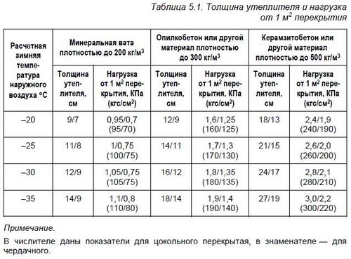 Толщина утеплителя для пола - подробная информация!