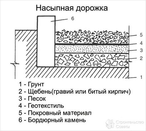 Тропинка на даче своими руками - дорожки на даче из кирпича, натурального камня, дерева (+схемы)