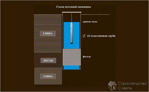 Углубление колодца своими руками - как углубить колодец