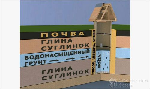 Углубление колодца своими руками - как углубить колодец (колодец, углубление) Углубление колодца своими руками - как углубить колодец