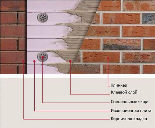 Укладка клинкерной плитки - подготовка раствора и технология облицовки фасада (плитка, укладка) Укладка клинкерной плитки - подготовка раствора и технология облицовки фасада