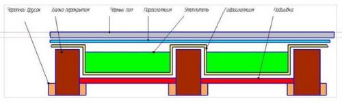 Укладка пола из шпунтованной доски своими руками