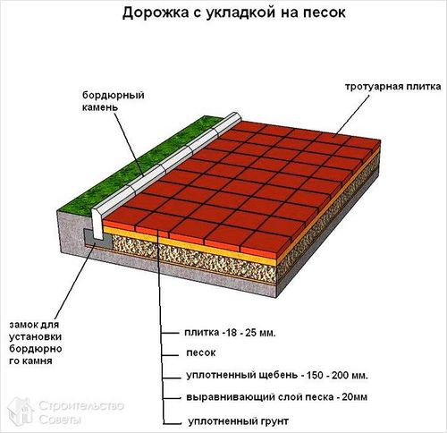 Укладка тротуарной плитки своими руками +схемы, фото