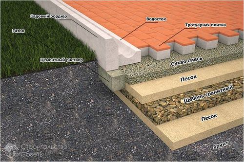Укладка тротуарной плитки своими руками +схемы, фото