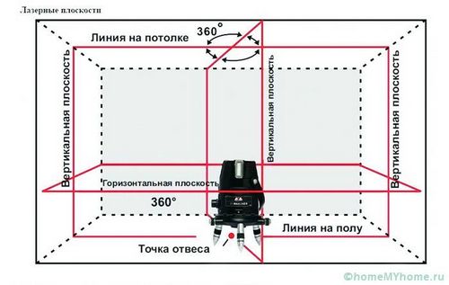 Уровень лазерный самовыравнивающийся 360 градусов - выбираем! (уровень, устройство) Уровень лазерный самовыравнивающийся 360 градусов - выбираем!